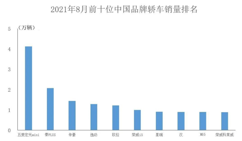 8月中国品牌汽车销量公布：同比增长超51%