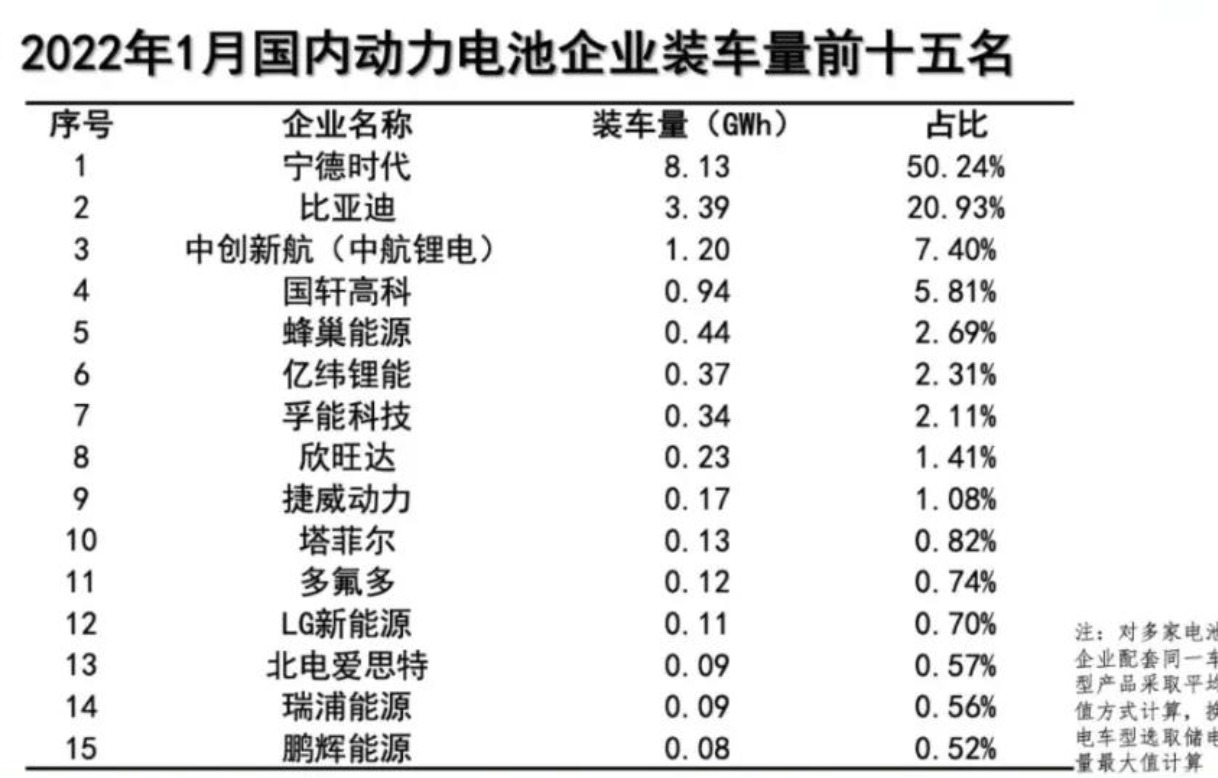 1月动力电池装车量数据出炉，同比大增89.6%！